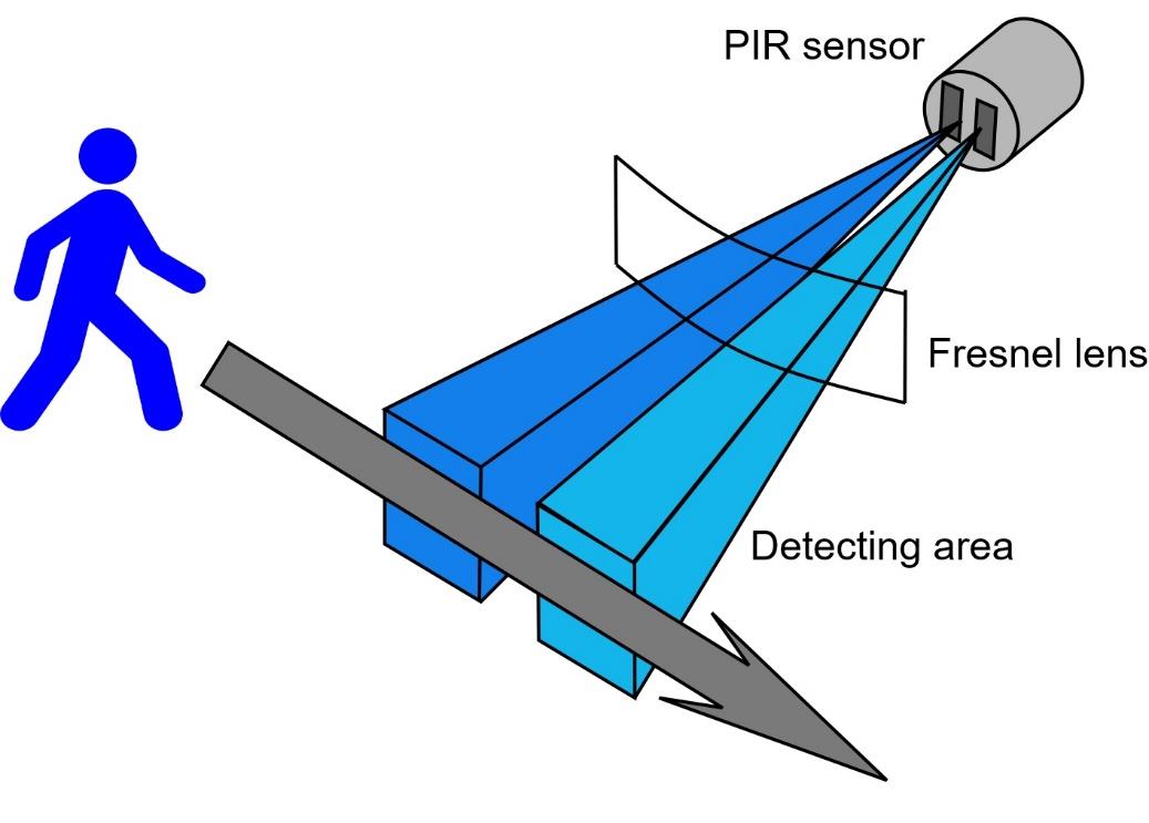 Figure 1-1 Basic Operation of a PIR Sensor Image source The author The PIR - photo 1