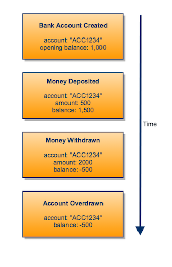 Bank account event stream An aggregates state is built by applying its domain - photo 4