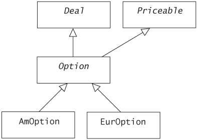 An AmOption object has four types It is simultaneously an AmOption an Option - photo 1