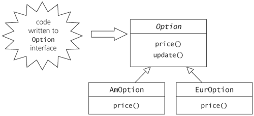 For example if Option has a pure virtual price member function that gives the - photo 2