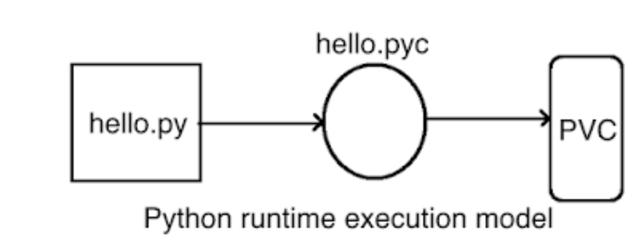 Note Byte code is not machine understandable code it is python specific - photo 7