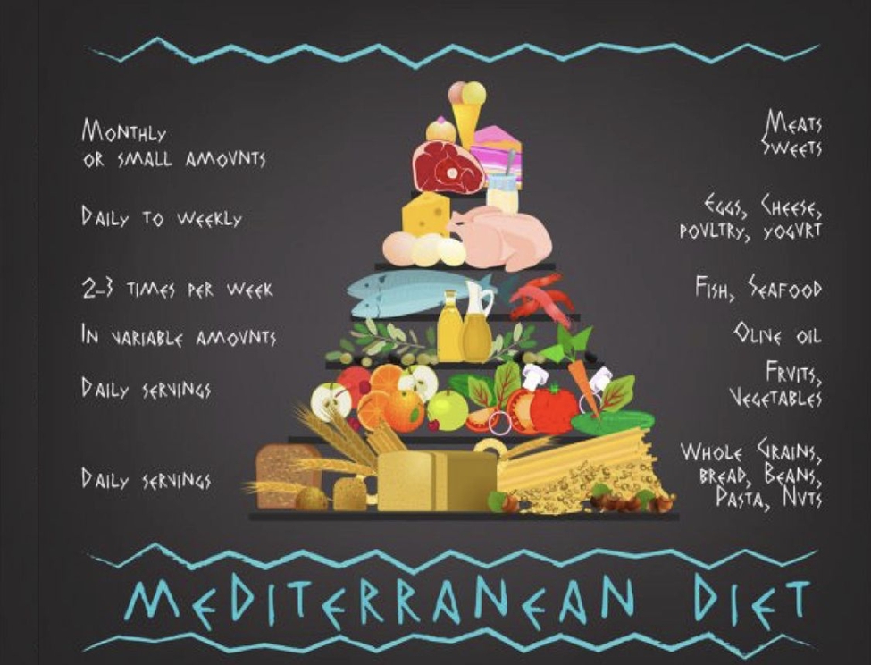 The Mediterranean Diet Pyramid The Mediterranean Diet Pyramid is a nutritional - photo 1