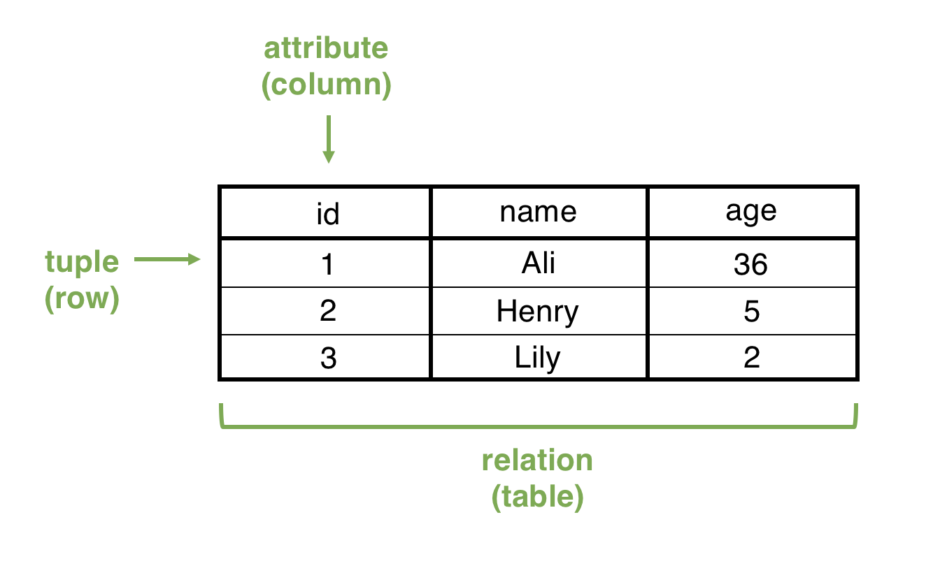 Figure 1-1 A relation also known as a table in an SQL database The main - photo 2