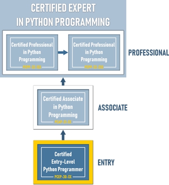 PCEP Certified Entry-Level Python Programmer certification is an interim step - photo 2