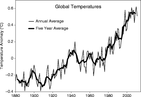 Fig 11 Average global temperature during the period 18802009 compiled from - photo 1