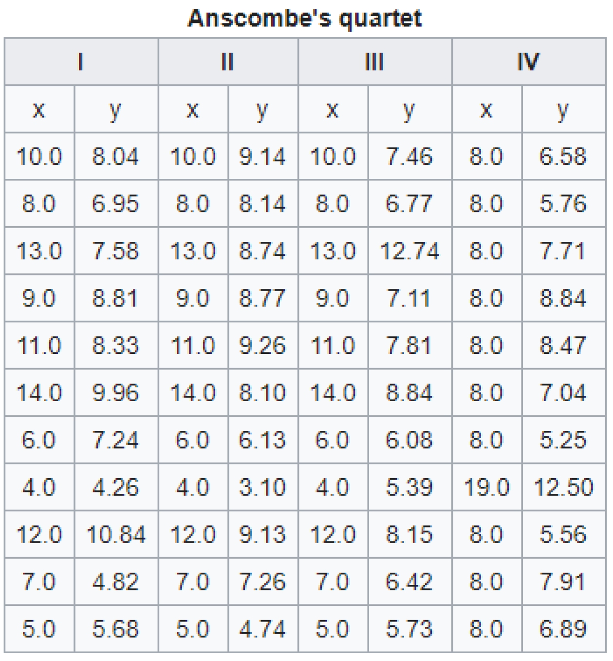 Figure 1 Anscombes dataset And we start squeezing our eyelids together to - photo 3