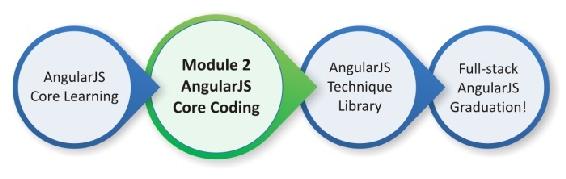 The third Technique Library module is designed to then broaden your AngularJS - photo 5