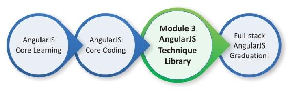 Youll then be ready to move to the next level the Full-Stack AngularJS - photo 6