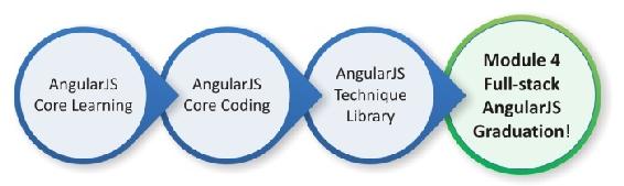 Part 1 Core Learning AngularJS Essentials - photo 7