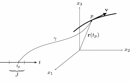 Fig 13 A parametrized curve 122 Curves in Consider now a continuous - photo 15