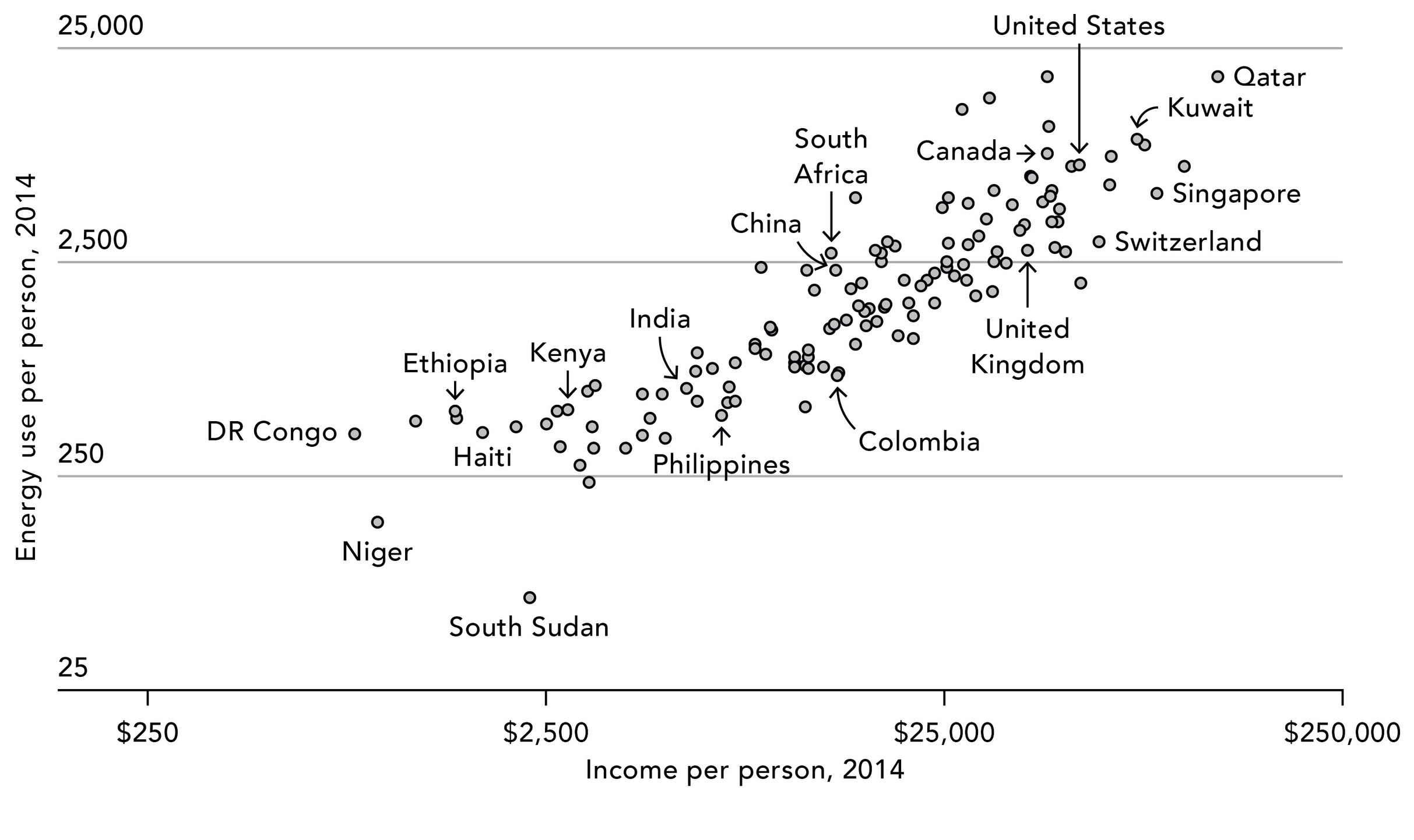 Income and energy use go hand in hand David MacKay showed me a chart like this - photo 5