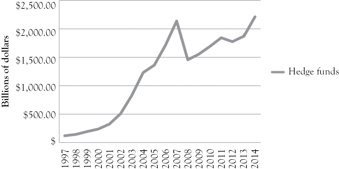 Figure 11 Total hedge fund assets under management 1997 to 2013 The scale of - photo 4