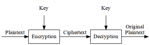 Figure 12 Encryption and decryption with a key Some algorithms use a - photo 2