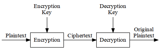 Figure 13 Encryption and decryption with two different keys All of the - photo 3