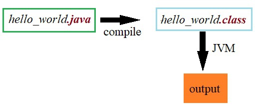 What does compilation mean in Java Java compilation is the process of - photo 2