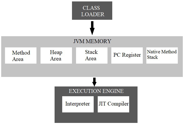 Class Loader It is responsible for loading the class file to the JVM memory - photo 4