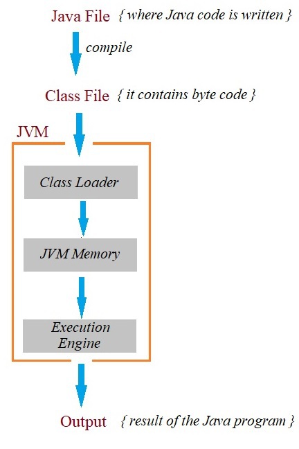 Before we start coding we need to download and install JDK and an IDE What - photo 5