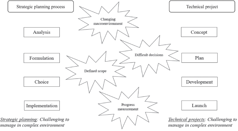 Figure 1 Strategic planning versus technical projects What Is a Project A - photo 3