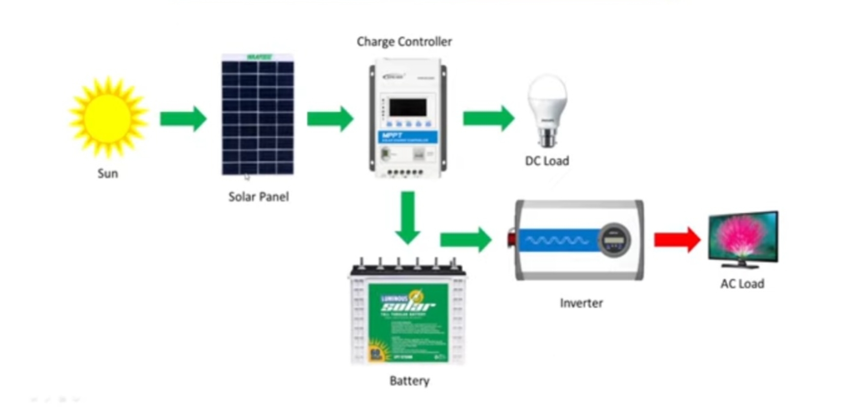 For homeowners with no access or very difficult access to the utility grid - photo 2