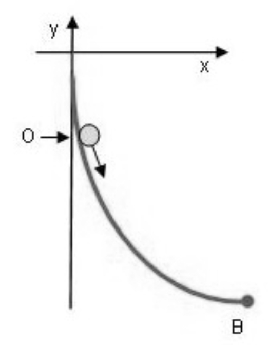 In both mathematics and physics a brachistochrone curve from Ancient Greek - photo 8