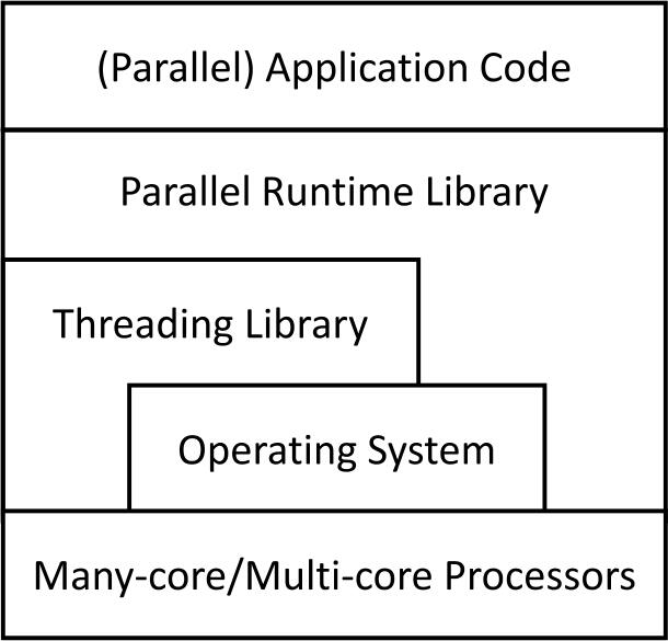 Figure 11 Layers of a parallel runtime system The remainder of book generally - photo 2