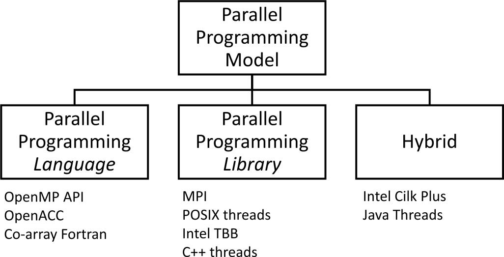 Figure 12 Paradigms for parallel programming models Figure 13 Parallel - photo 3