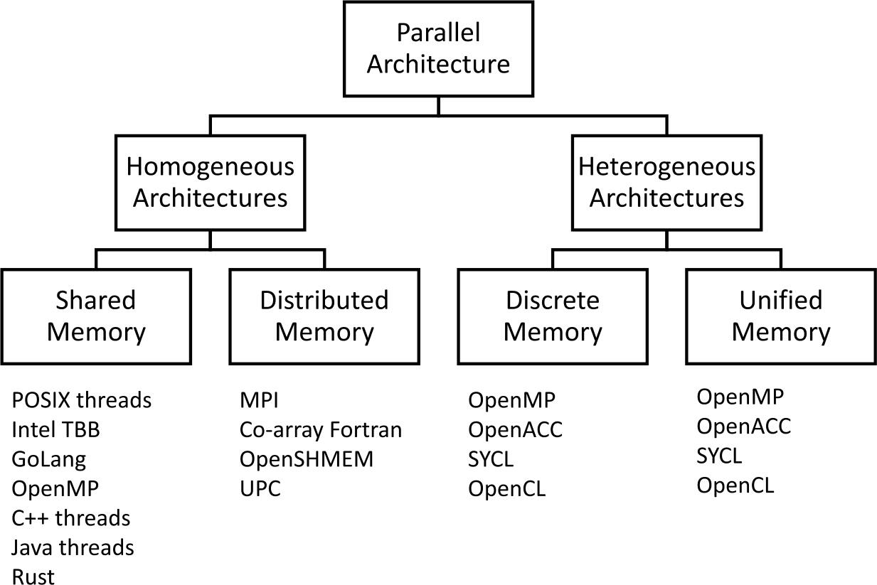 Figure 13 Parallel programming models by categorized by memory architecture - photo 4