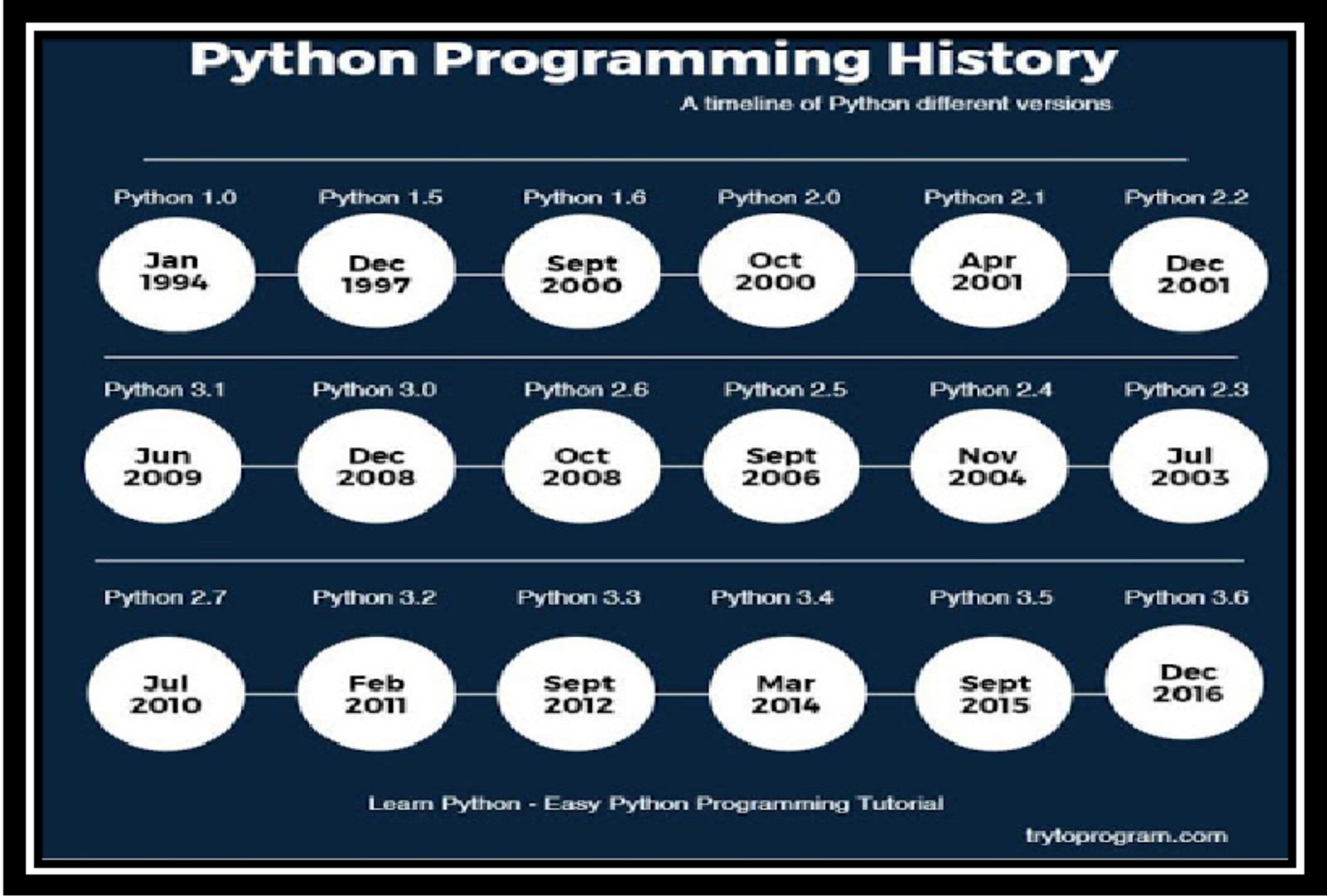 The Python language was created in 1990 by Guido Von Rossum at Stichting - photo 1