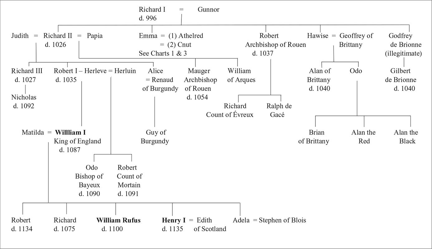 Descent of the sons of William the Conqueror TIMELINE 1028 Birth of William - photo 6