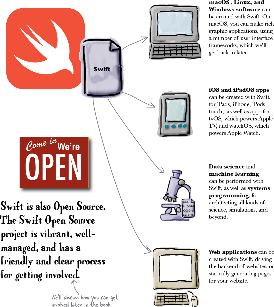 Swift has evolved fast From humble begins with Swift 1 all the way through to - photo 3