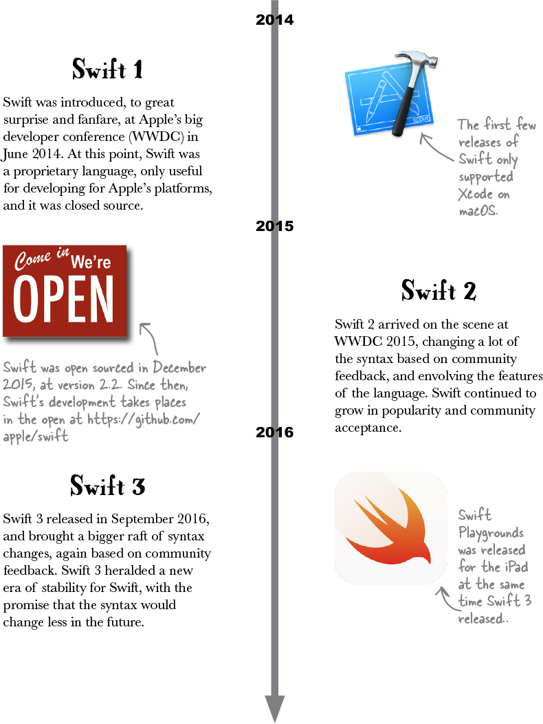 How youre going to write Swift Every programming language needs a tool for you - photo 5