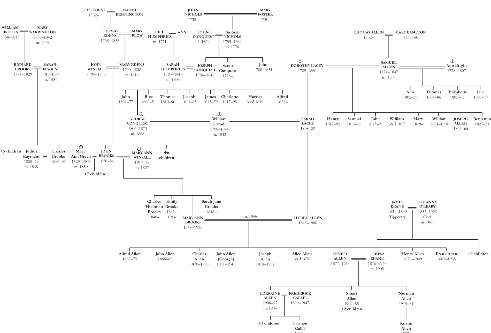 For fuller family trees see Appendices Carmen Callil OH HAPPY DAY Those - photo 1