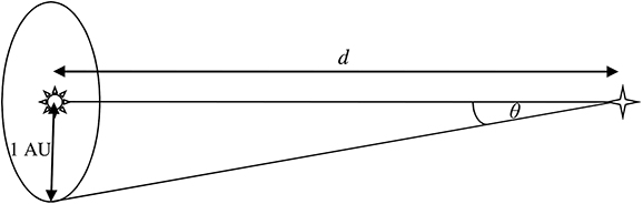 Figure 11 Schematic showing the definition of the parallax for a star a - photo 3