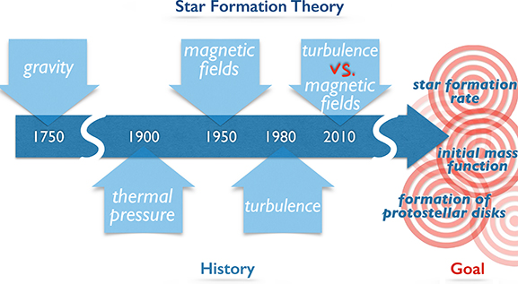 Figure 11 A summary of the development history and final goals of star - photo 3