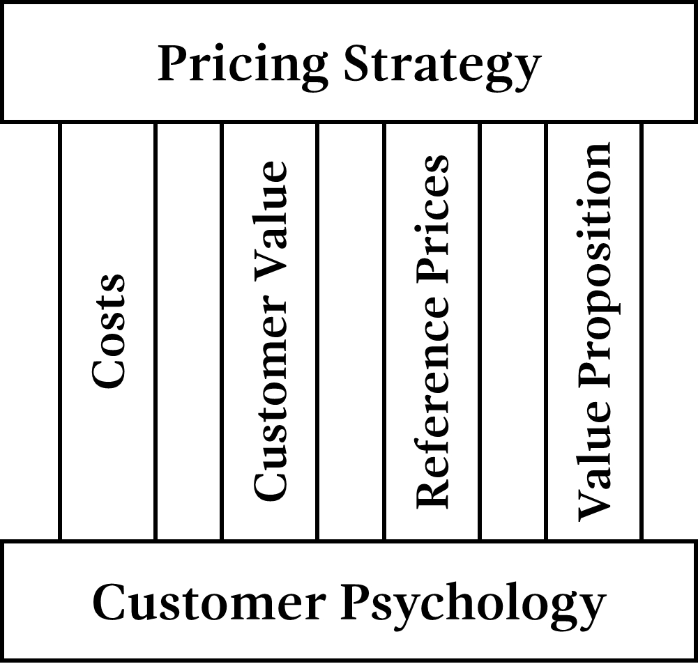 The four pillars of pricing in the Value Pricing Framework Costs Every - photo 3