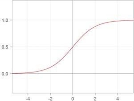 You can see that the yield of a sigmoid is reliably someplace in the scope of 0 - photo 3