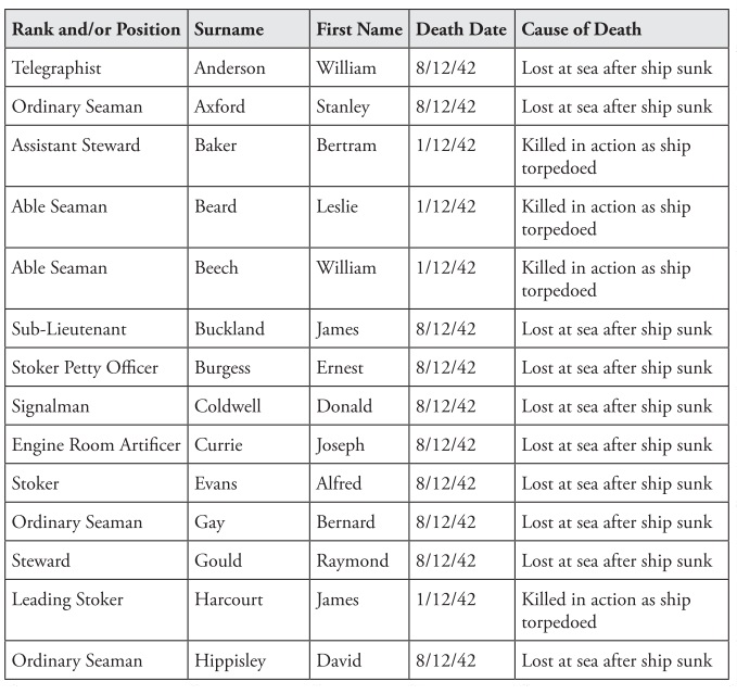 Appendix 1b List of 61 Dutch Netherlands East Indies Troops lost on board - photo 2