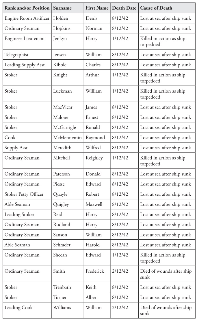 Appendix 1b List of 61 Dutch Netherlands East Indies Troops lost on board - photo 3