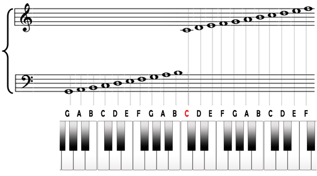 Central C belongs to the central octave on the keyboard Be careful not all - photo 2