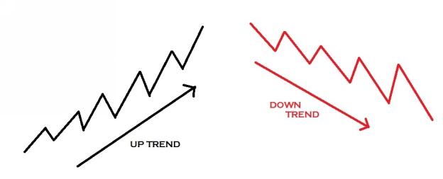 Dow Theory also says that each trend has three phases Accumulation phase when - photo 1