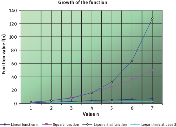 Figure 12 Plotting function values 15 Asymptotic notations Whenever we - photo 3