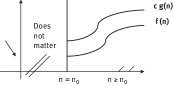 Figure 13 Growth of the Function fn and gn for Big oh notation Example - photo 4