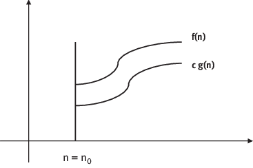 Figure 14 Growth of the Function fn and gn for Omega notation Example - photo 5