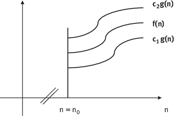 Figure 15 Growth of the Function fn and gn for Theta notation Example - photo 6