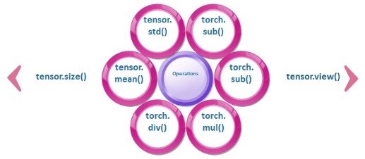 Resizing a Tensor The size property of Tensor can be used to resize the Tensor - photo 2