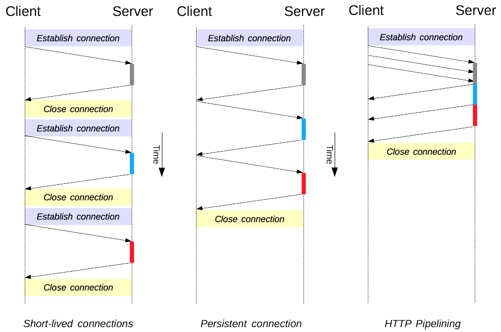 1 HTML HTML HTTP TCP TCP HTTP HTTP11 Connection close HTTP11 - photo 5