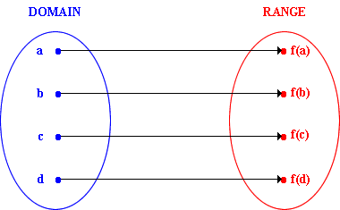 It is perfectly OK for f to have the same value for two different arguments - photo 4