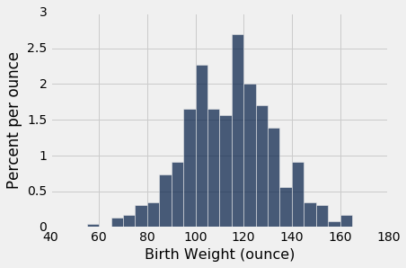 Both distributions are approximately bell shaped and centered near 120 ounces - photo 2