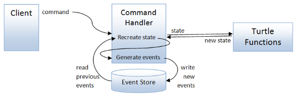 In this way neither the client nor the command handler needs to track state - photo 1