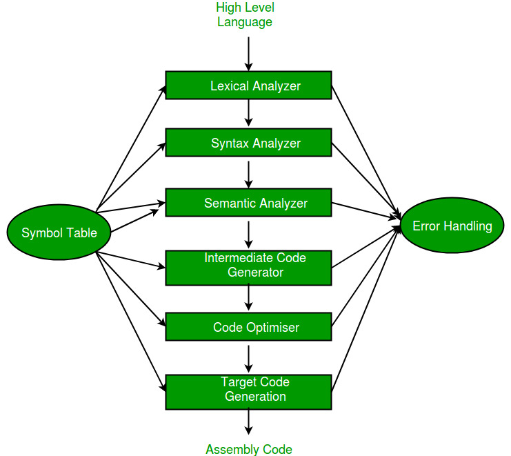 Analysis Phase An intermediate representation is created from the give source - photo 3